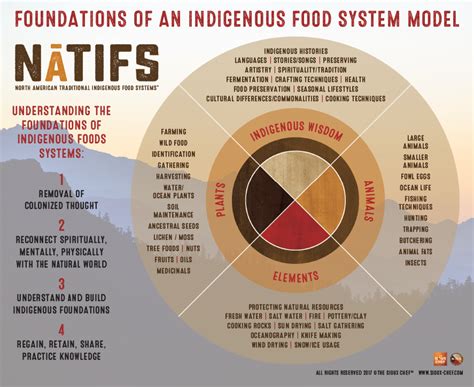  Earth Caretakers: Indigenous Food Systems and Sustainability – A Symphony of Traditional Wisdom and Modern Relevance